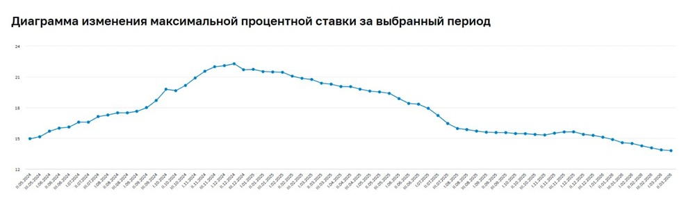 Депозиты дешевеют: доходность упала до 13,8 % годовых