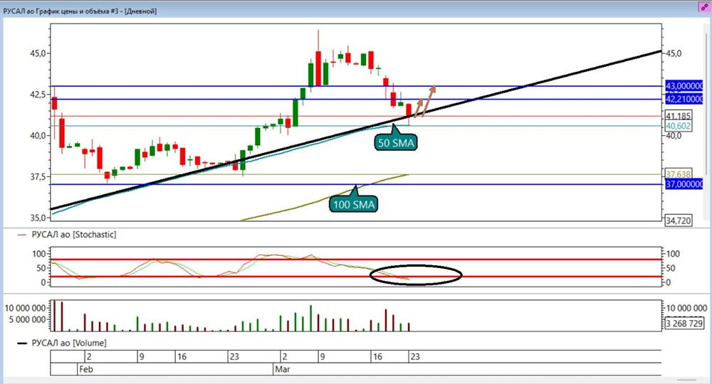 Ловим отскок: акции РУСАЛ отбились от 50 SMA — разбираем точки входа