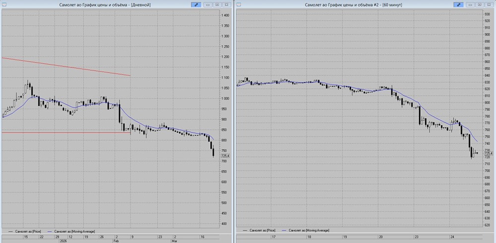 Когда закончится падение акций «Самолёта»? Цель — 700 рублей