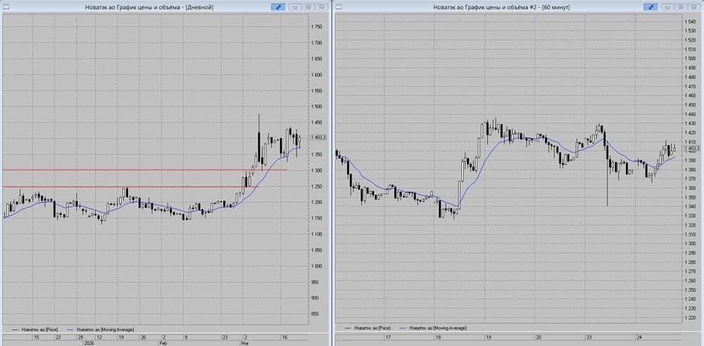 Стоит ли входить в «Новатэк» сейчас — прогноз до 1600 руб.лей
