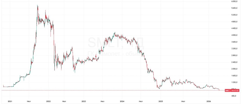 Что стало причиной резкого падения акций Самолёт сегодня?