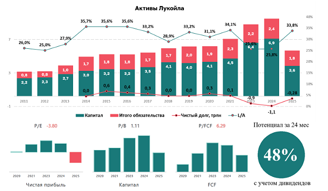 Дивиденды есть, риски тоже: парадокс «Лукойла» в 2026 году