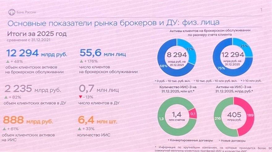 Сколько счетов ИИС‑3 открыто в России на конец 2025 года?