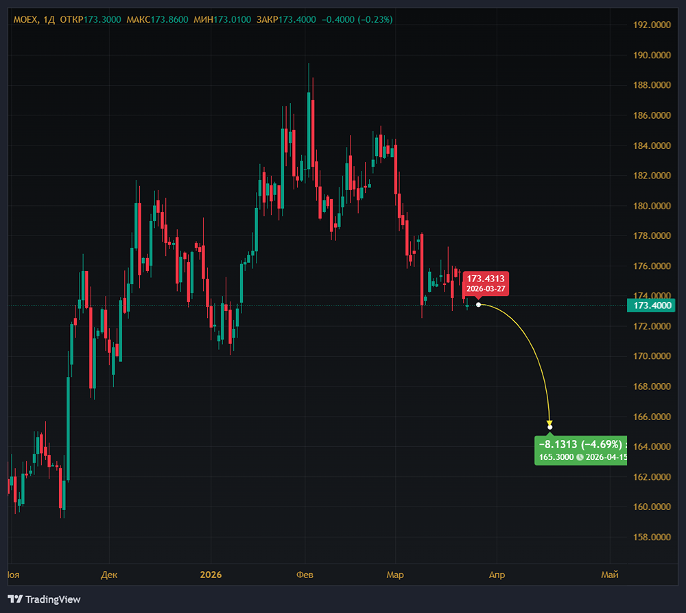 Почему цена акций Московской биржи может снизиться?