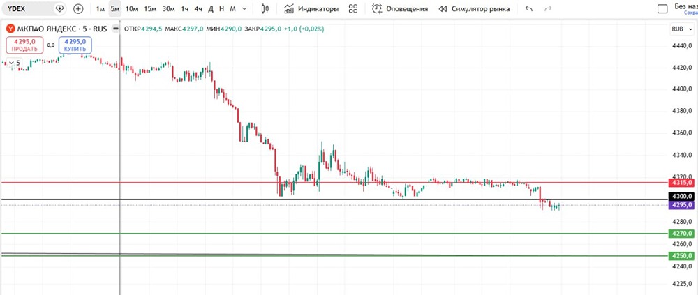 «Яндекс» на грани: шорт от 4300 с потенциалом до 4250