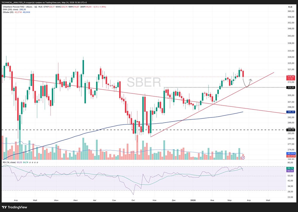 Тренд на паузе: акции Сбера решили немного упасть