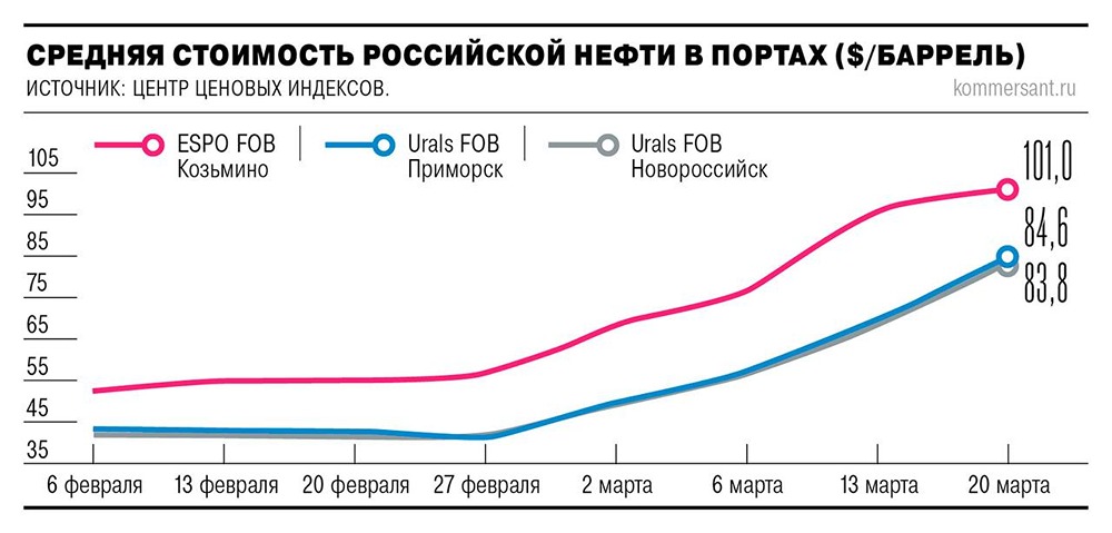 Исторический рубеж: ESPO стоит дороже $100 впервые за 10 лет