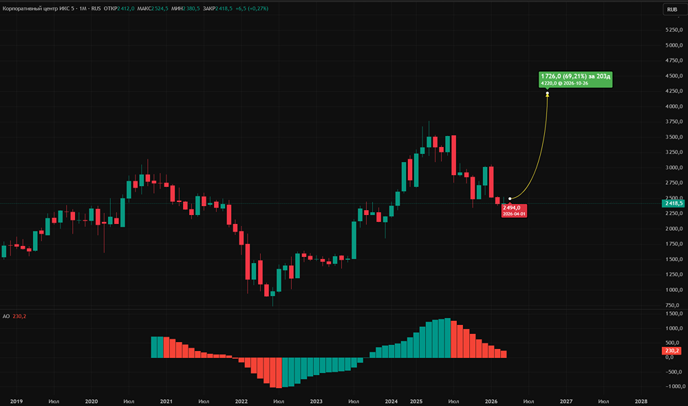 Вырастут ли акции ИКС 5 до 4220 руб.: прогноз на 12 месяцев?