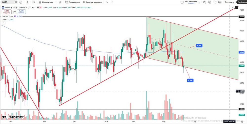 Технический разбор акций НМТП: вход в лонг при ретесте 8,58