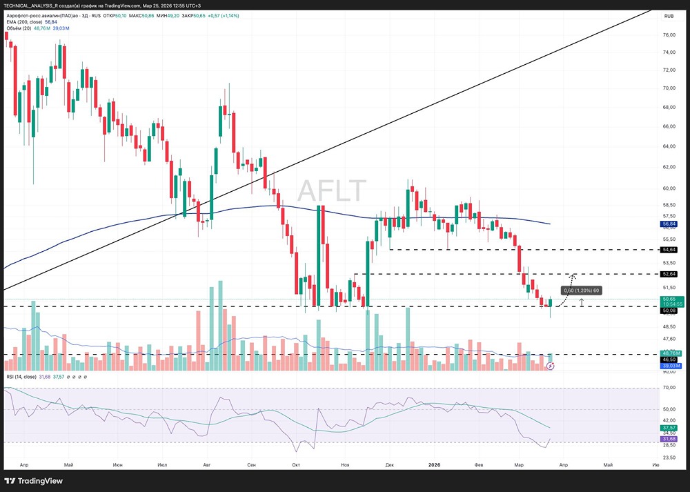 Разворот намечается? Акции «Аэрофлота» дали реакцию вверх