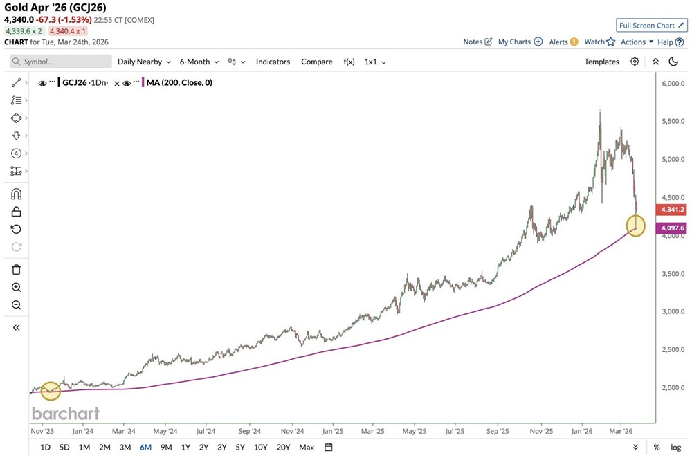 Золото продемонстрировало красивый отскок от 200-дневной скользящей средней