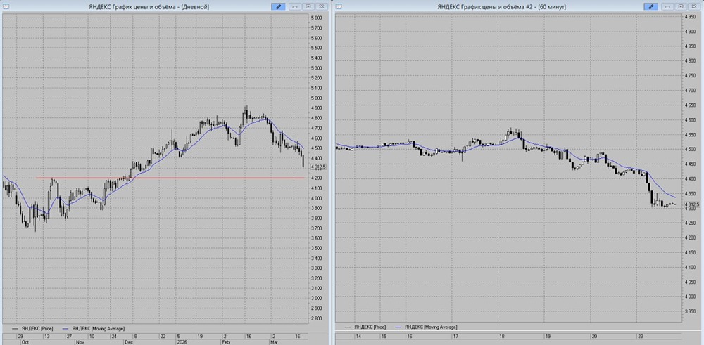 Падение набирает обороты: акции Самолёт нацелился на 740 рублей