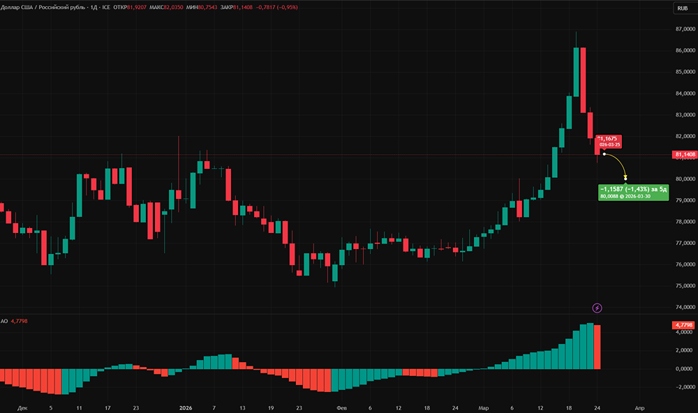 Как налоговый период в РФ влияет на курс рубля?