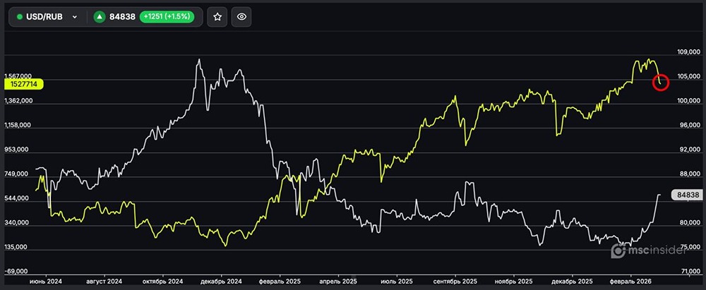 USD/RUB: физлица сокращают чистый лонг