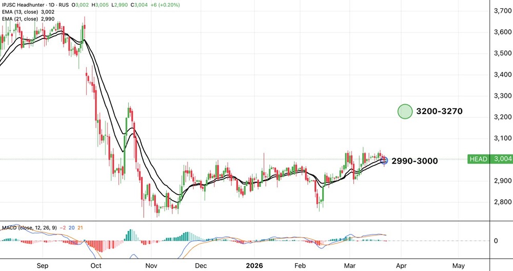 На грани: акции Хэдхантер балансирует у ключевого уровня