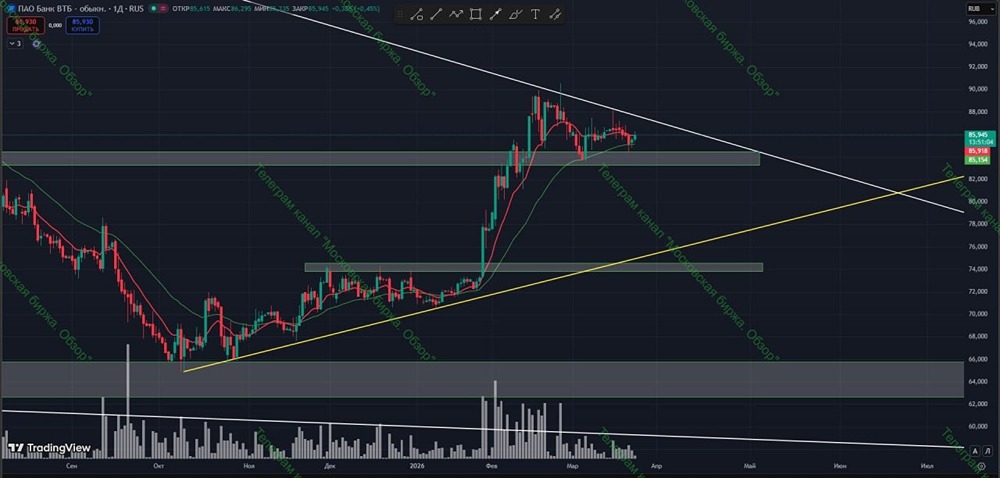Будет ли пробой сопротивления по акциям ВТБ? Разбираем сигнал на графике