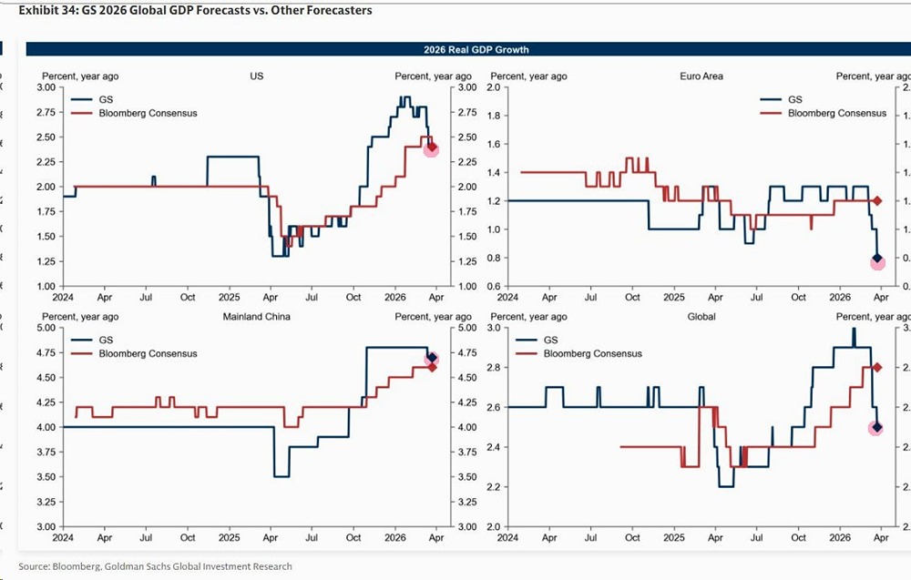 Goldman понижает прогнозы по ключевым мировым экономикам