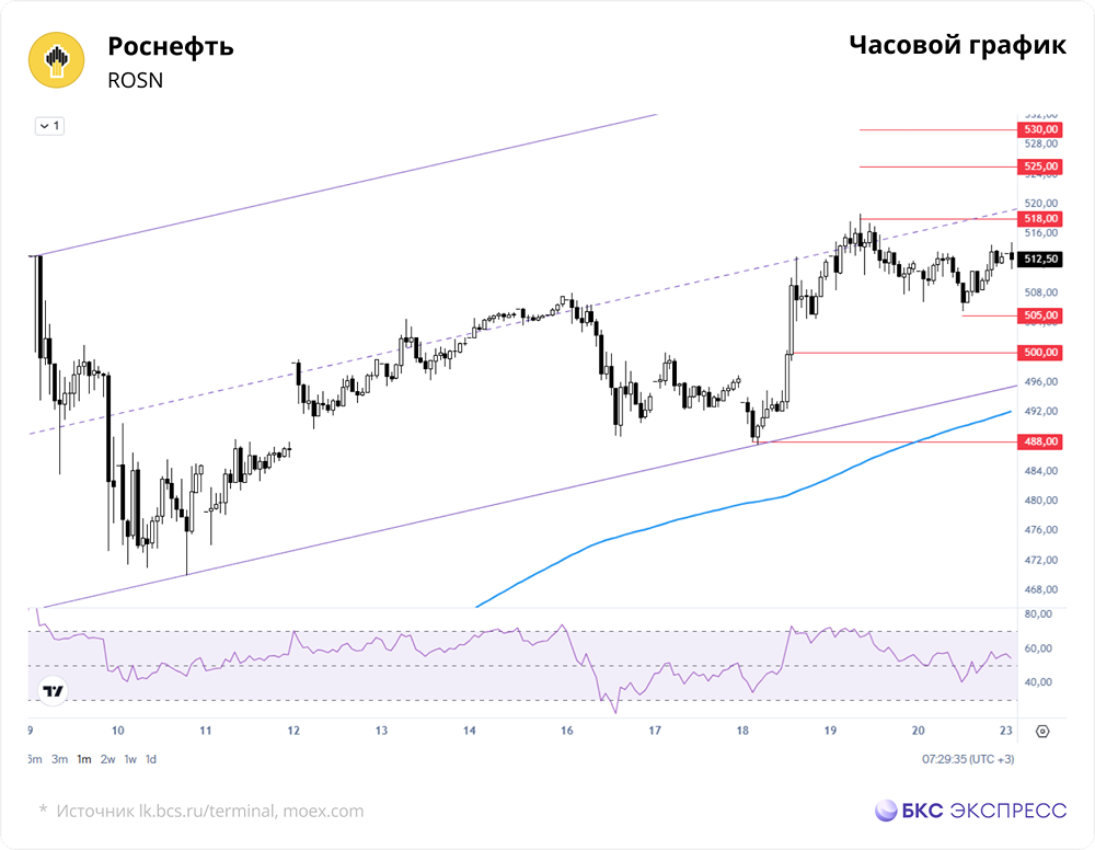 Дойдёт ли цена Роснефти до целевой 600 руб. к концу года?