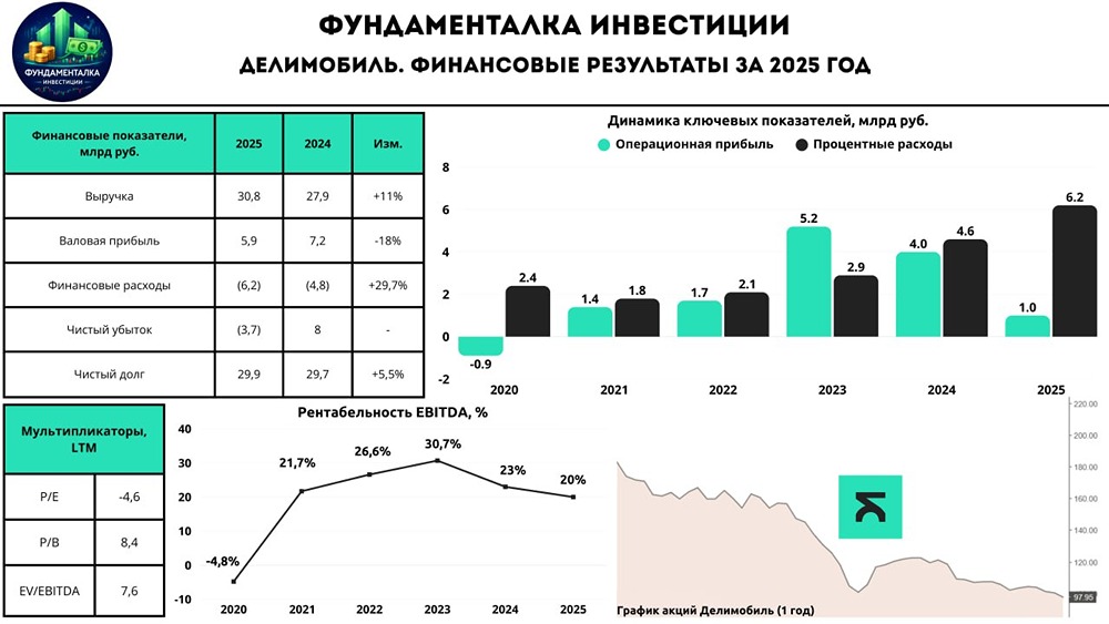 Падение акций на 50 %: как «Делимобиль» пытается выбраться из долговой ямы