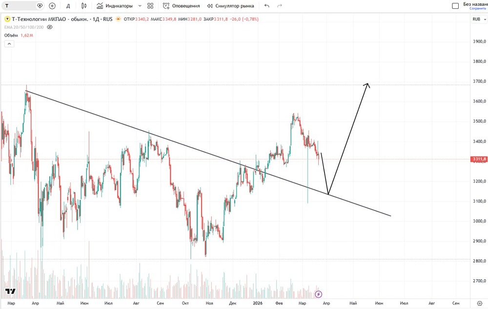 Шаг назад и разгон: рынок ждёт коррекцию перед ростом в акциях Т-Технологии