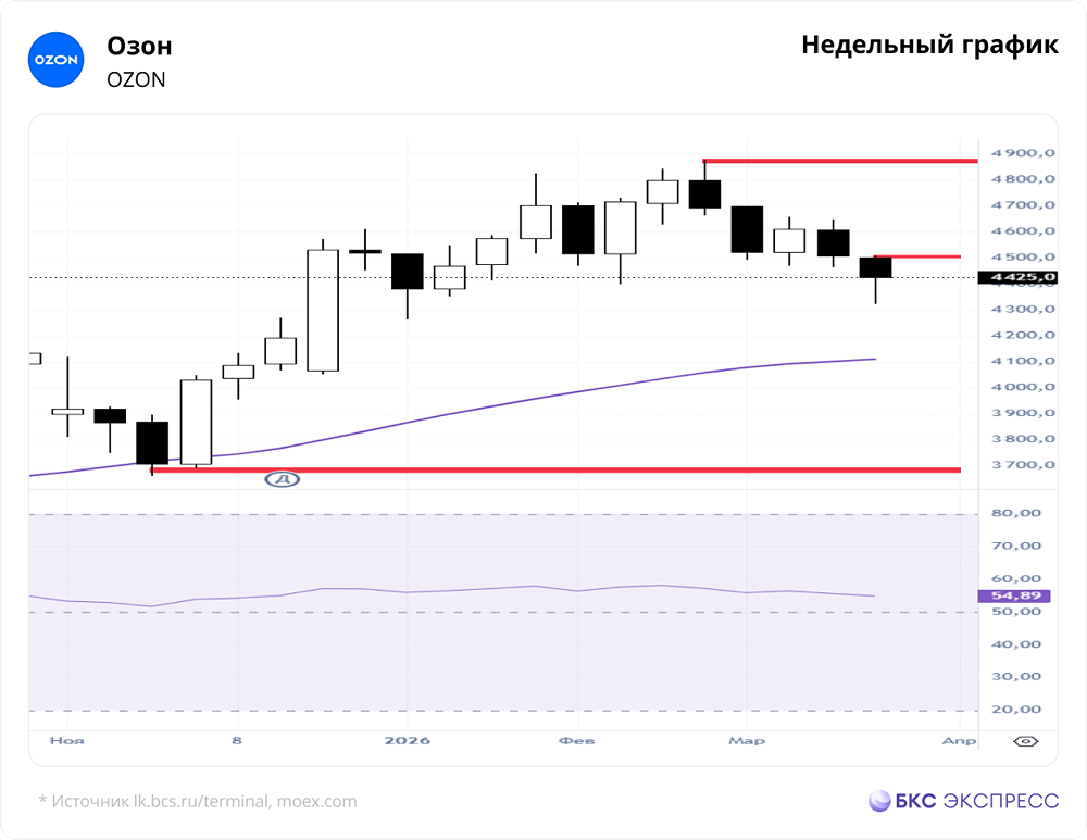 Что нужно акциям Озон для роста?