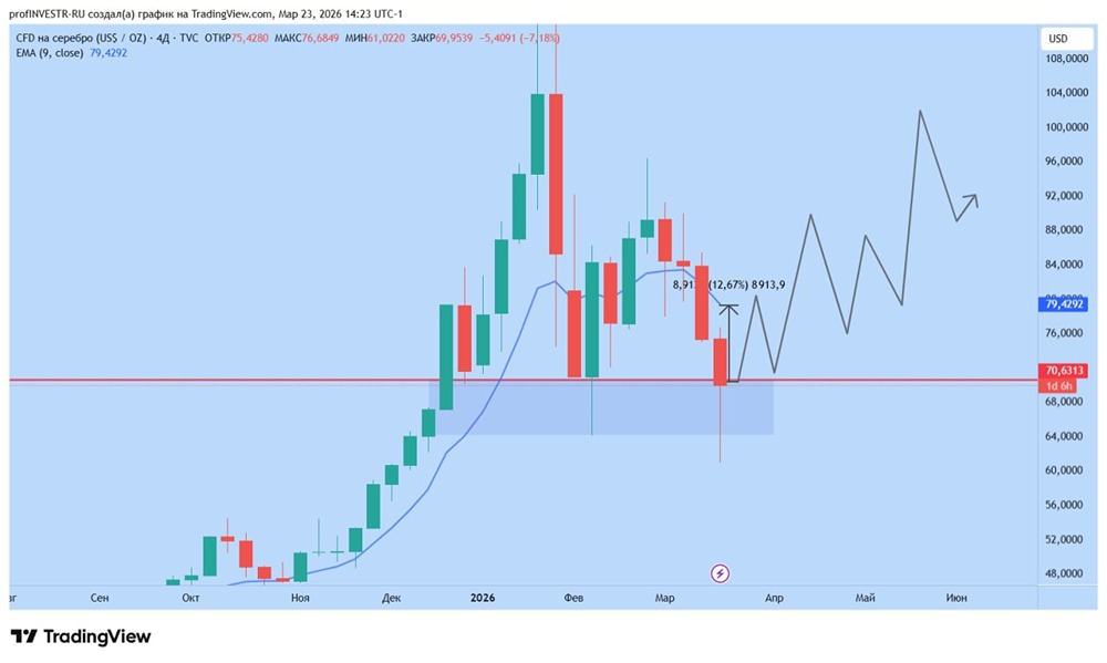 Отскок или ловушка? Что ждёт серебро в диапазоне 70–90 долларов