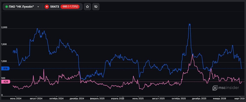 Какие позиции у физиков по фьючерсам на акции Лукойл?
