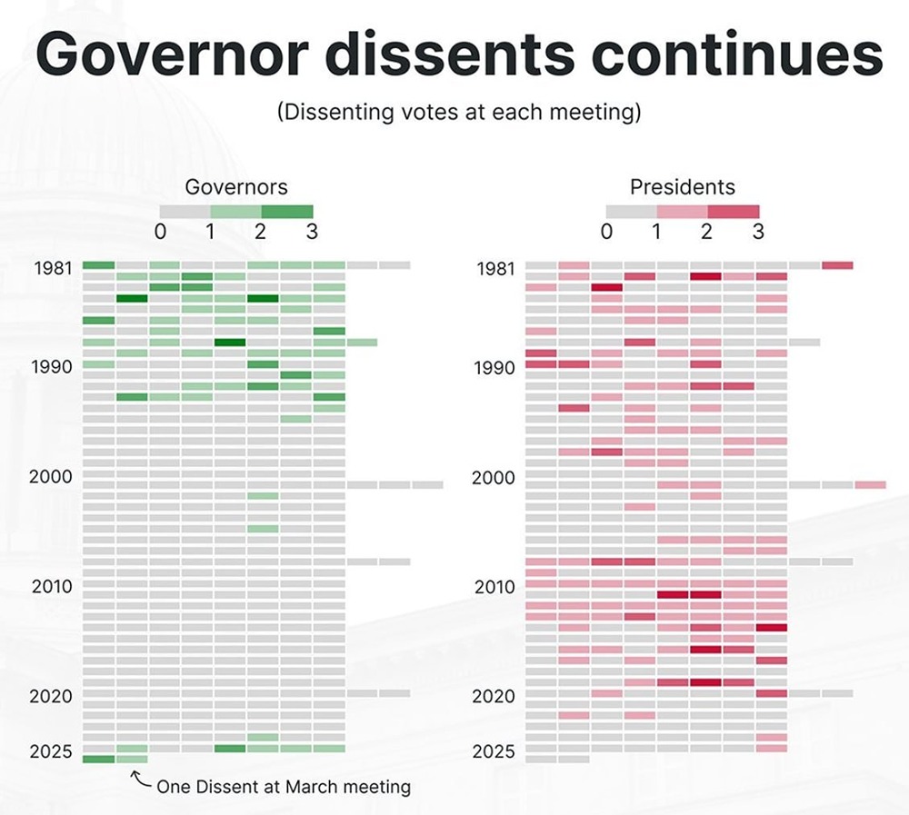 История случаев, когда члены ФРС не соглашались с решением FOMC