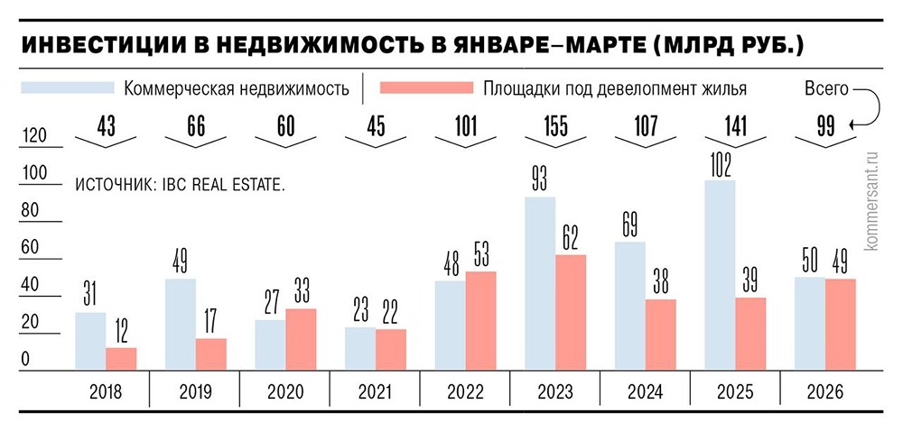 Обвал на 30 %: инвестиции в недвижимость рухнули в 2026 году.