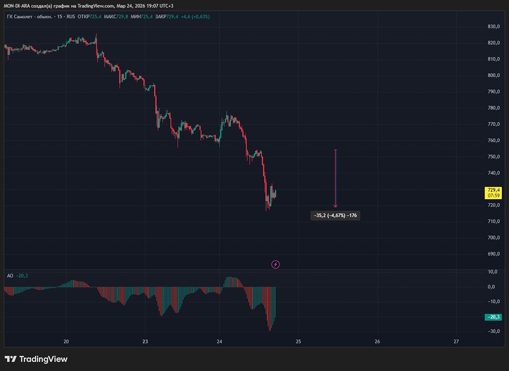 Почему начали падать акции компании Самолёта сегодня?