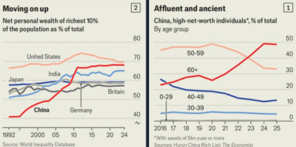 Экономика Китая на распутье: богатство по связям, а не по труду — данные шокируют