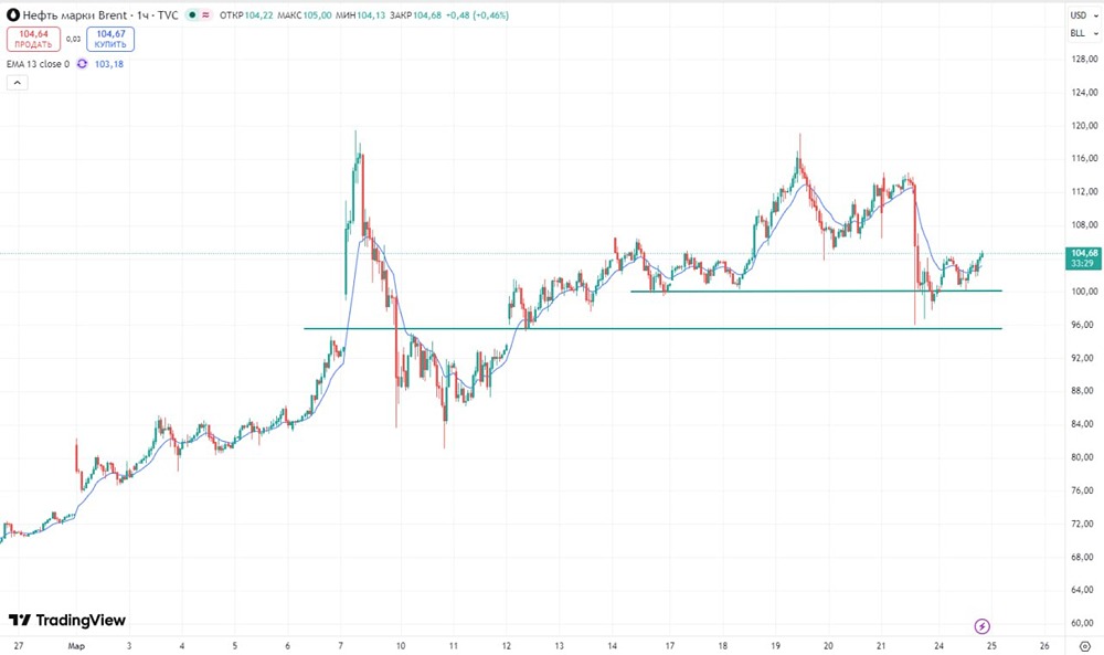 Что будет с нефтью до конца недели: рост до $112 или откат?
