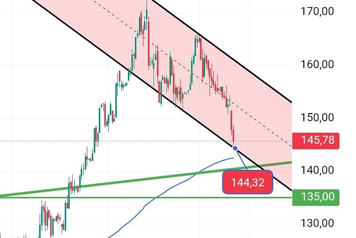 Стоит ли покупать Норникель на уровне 144,32? Разбираем сетап.