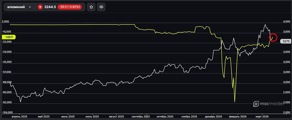 Алюминий: юрлица сокращают чистый шорт