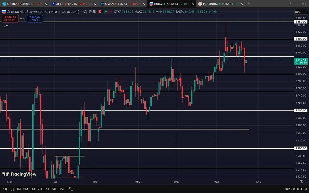 Ложный пробой у 2850 пт: ждёт ли рынок падение ниже 2800?