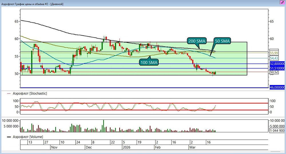 Лонг по Аэрофлоту: вход у нижней границы, цели ₽51,51 и ₽52,8, стоп ₽46