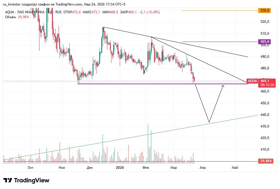 Поддержка трещит: акции Инарктика готовятся к сильному падению