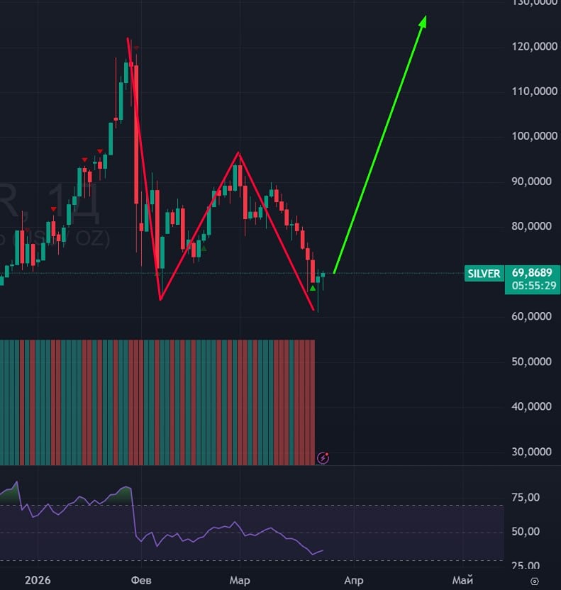 Разворот по серебру: вторая разворотная свеча сигнализирует о росте