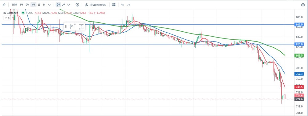 Дивиденды по акциям Самолёт в 2026: что ждать при долгом долге и нисходящем тренде?
