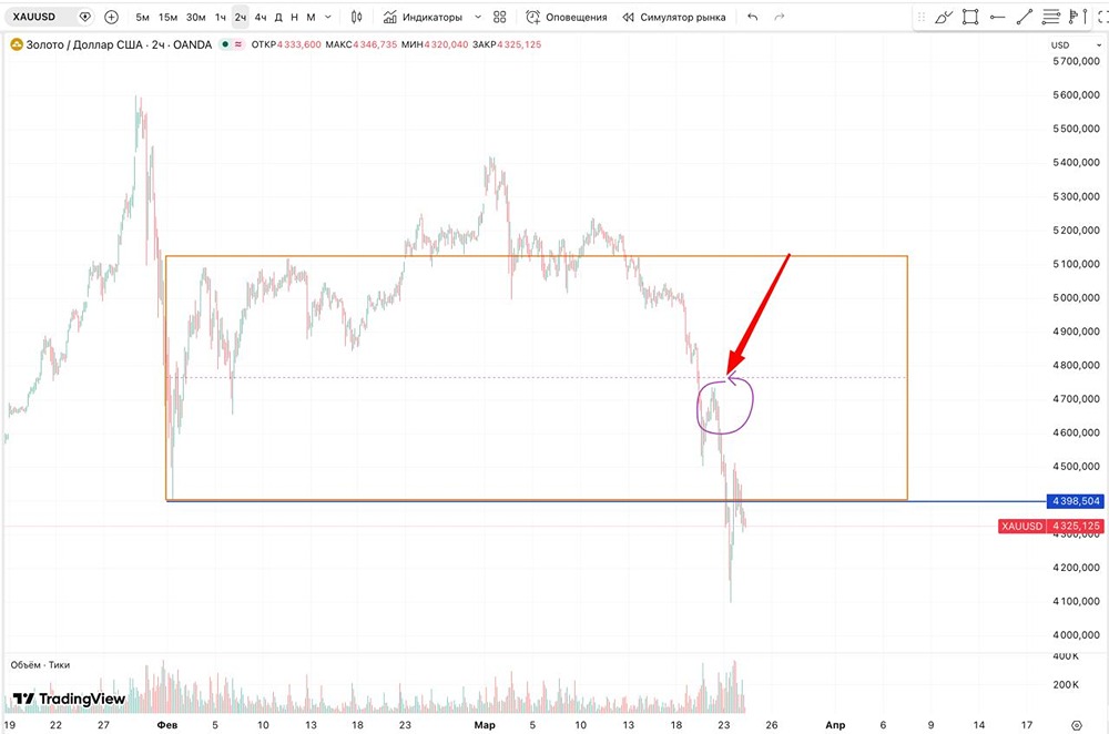 Уровни решают: почему золото улетело до 4100 и что будет завтра