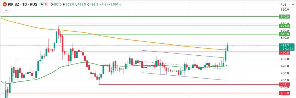 Акции ПИК растут против рынка: инвесторы ждут цены выкупа выше текущих уровней