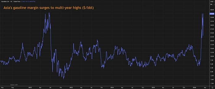 Перестройка нефтяных маршрутов: Европа и США спасают Азию