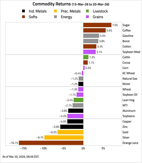 Товарные рынки за прошлую неделю