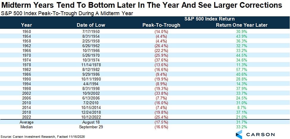 Самые глубокие коррекции в S&P 500 обычно наблюдаются в года «промежуточных выборов»