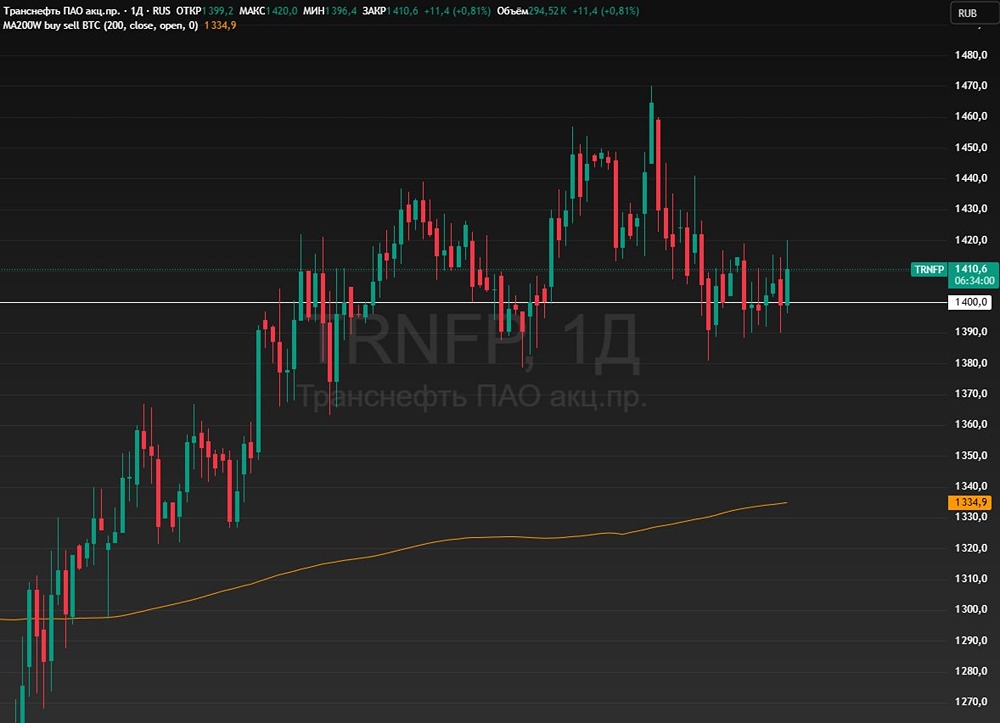 Защитный актив сезона: акции «Транснефть» генерирует доход при любой волатильности
