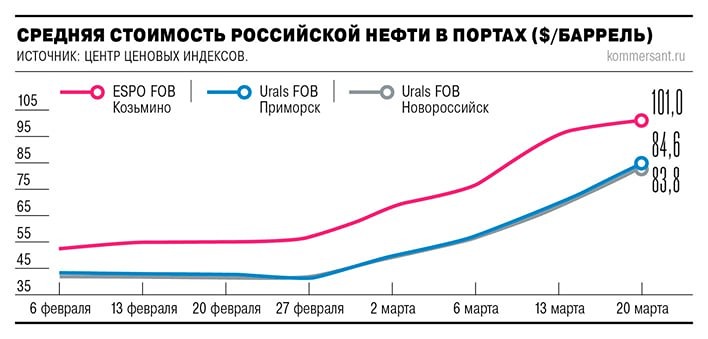 Российская нефть сорта ESPO превысила $100 за баррель