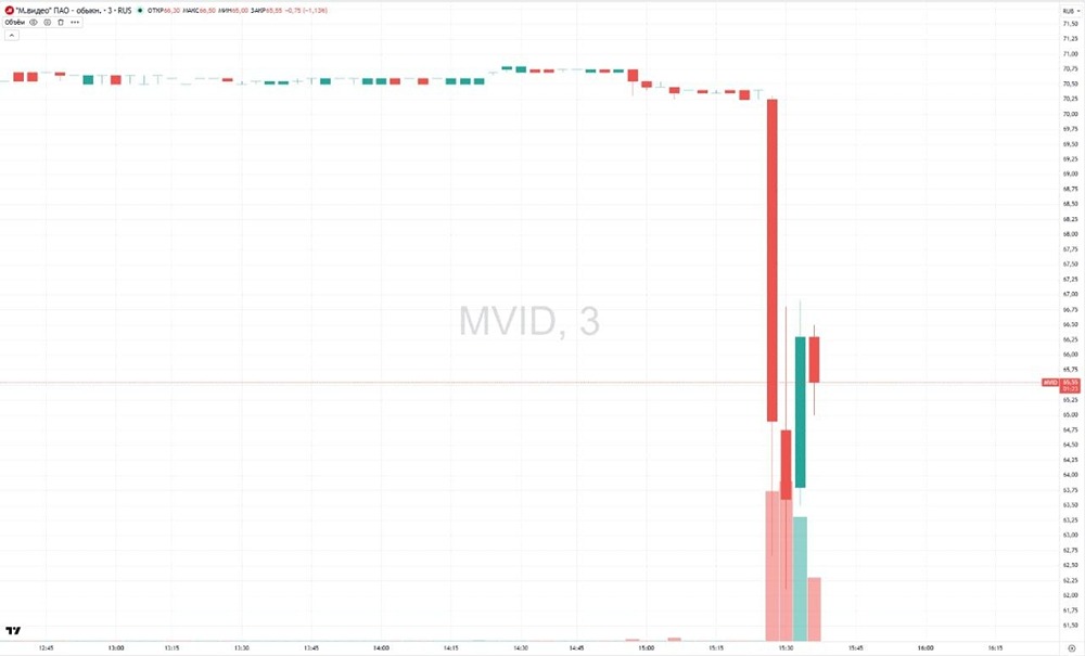 Обвал на бирже: котировки «М.Видео» рухнули перед допэмиссией