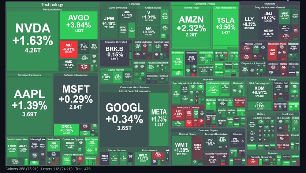 Ралли на рынках: Dow и Nasdaq +1,38 % — что дальше после слов Трампа?
