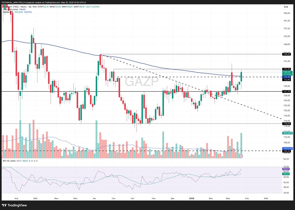 Рост акций Газпрома набирает обороты: что ждёт акцию после закрепления выше 133?