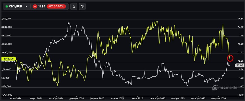 CNY/RUB: физлица продолжают стремительно сокращать чистый лонг